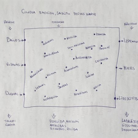 Ko mēs iegūstam, kad izdzīvojam emocijas ( ārēji ) un sajūtas ( iekšēji ) ?