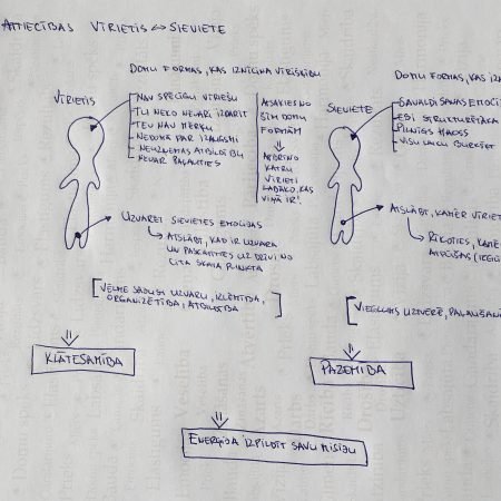 Ko mēs iegūstam no vīrieša un sievietes attiecībām?