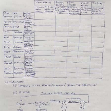 Ko mēs iegūstam no mēness ciklu ietekmes?