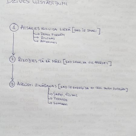 Ko mēs iegūstam, ja sev izveidojam dzīves uzstādījumus?