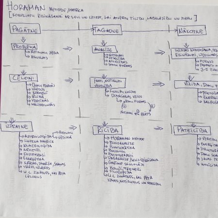 Ko mēs iegūsim no Horaman metodes?