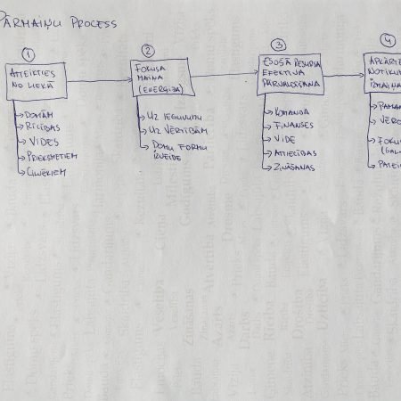 Ko mēs iegūstam no pārmaiņu procesa uzņēmumā?