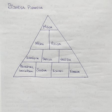 Ko mēs iegūstam, ja izprotam biznesa piramīdu?