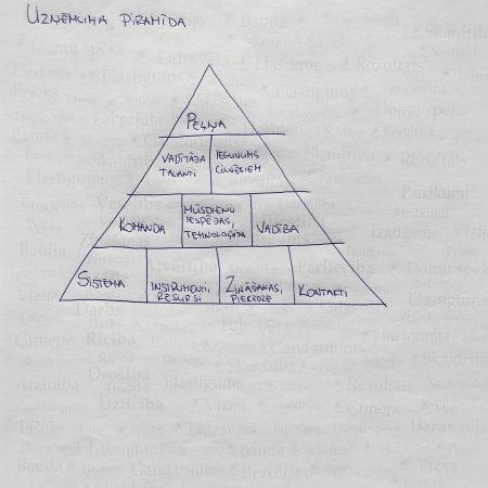 Ko mēs iegūstam, ja izprotam uzņēmuma piramīdu?