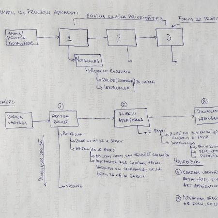 Ko mēs iegūstam, ja ir vienoti amatu un procesu apraksti?