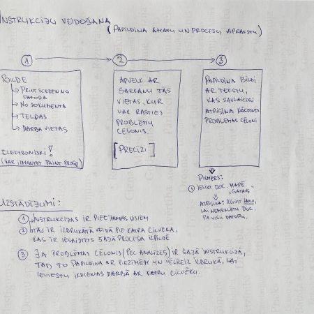 Ko mēs iegūstam, ja ir vienota instrukciju veidošana?