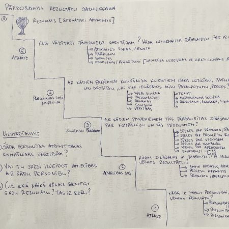 Ko mēs iegūstam, ja pārdomāti izveidojam produkta / pakalpojuma vērtību nodošanu cilvēku vajadzībām?