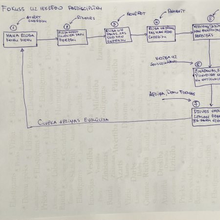 Ko mēs iegūstam, ja mūsu fokuss ir uz iekšējo disciplīnu?