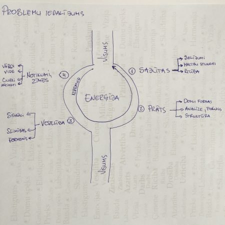 Ko mēs iegūstam, ja izprotam nepieciešamo problēmas atrisināšanas laiku?