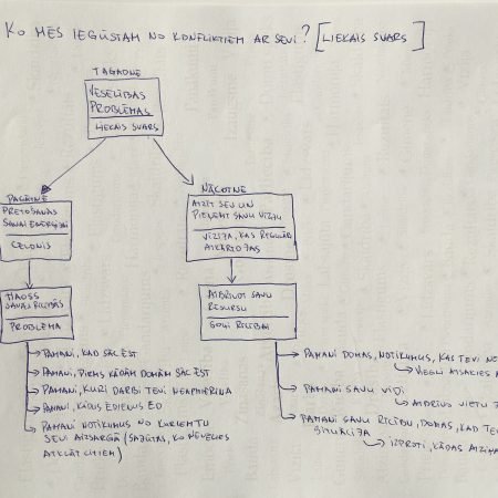 Ko mēs iegūstam no konflikta ar sevi, kad ir liekais svars?