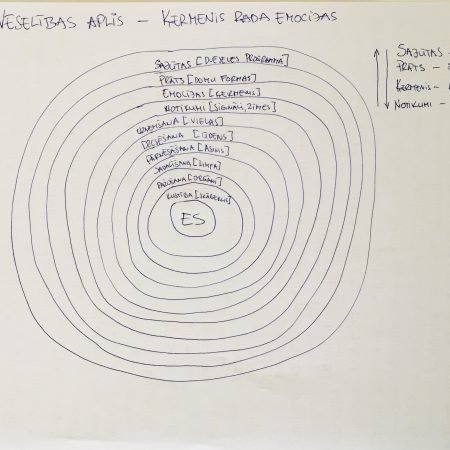 Ķermeņa veselības aplis sevis izzināšanai