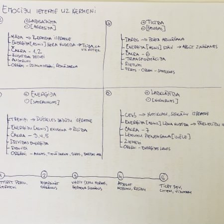 Emociju ietekme uz ķermeni